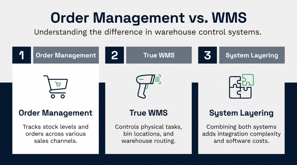 Order management vs. True wms | clarus wms A three-column clarus brand infographic comparing order management systems and true warehouse management systems by defining their core functions and explaining the integration complexity of layering both systems together.